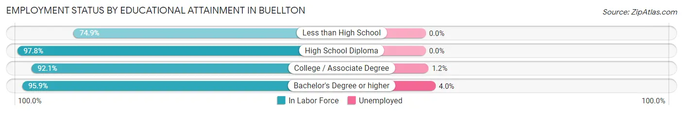 Employment Status by Educational Attainment in Buellton
