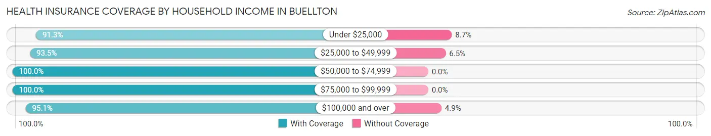 Health Insurance Coverage by Household Income in Buellton