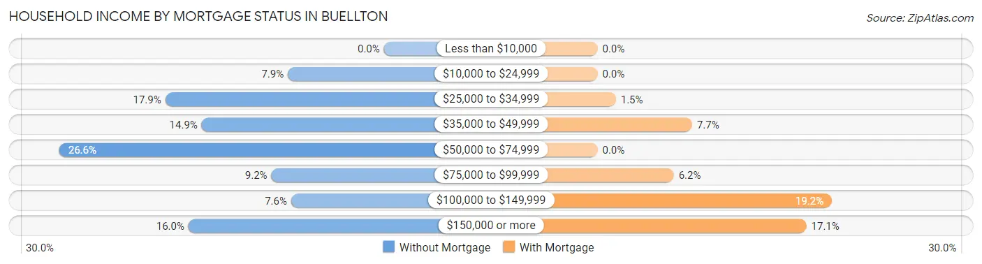 Household Income by Mortgage Status in Buellton