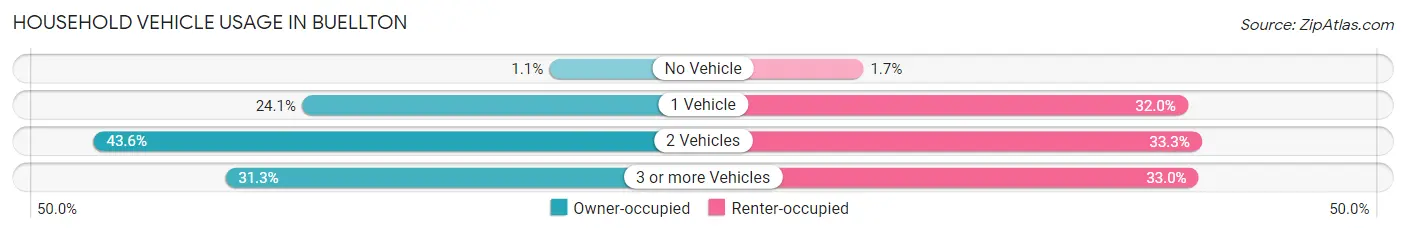 Household Vehicle Usage in Buellton