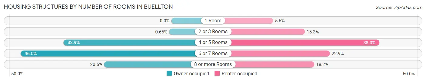 Housing Structures by Number of Rooms in Buellton