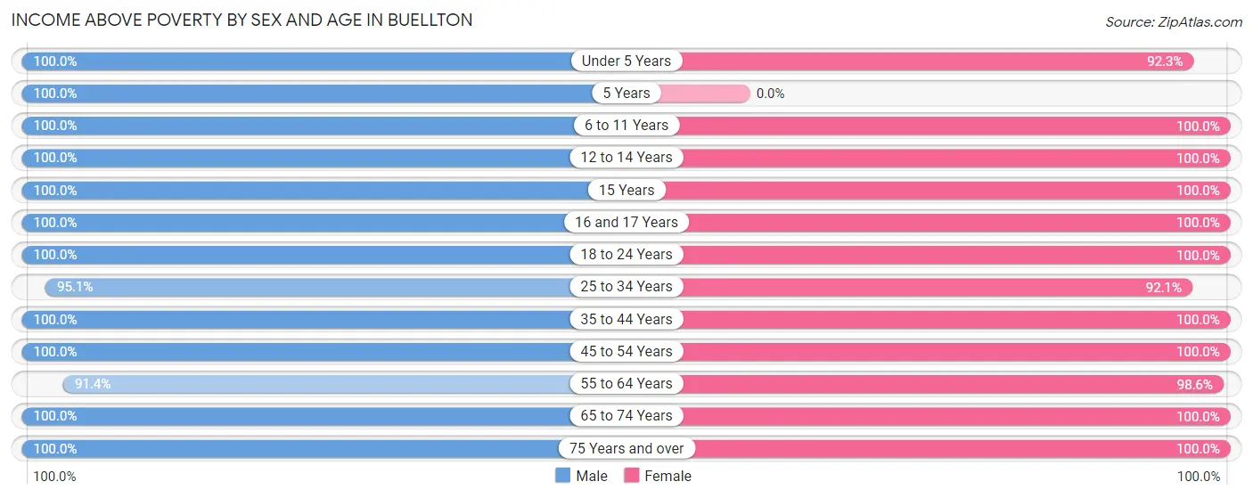 Income Above Poverty by Sex and Age in Buellton