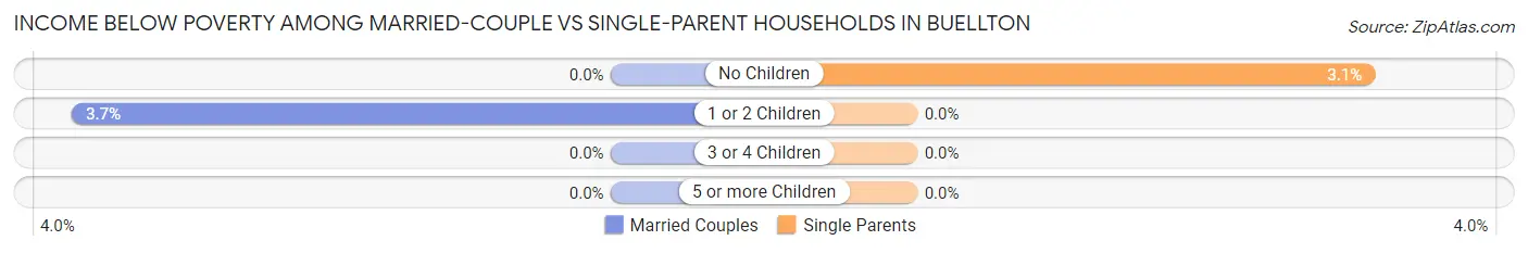 Income Below Poverty Among Married-Couple vs Single-Parent Households in Buellton