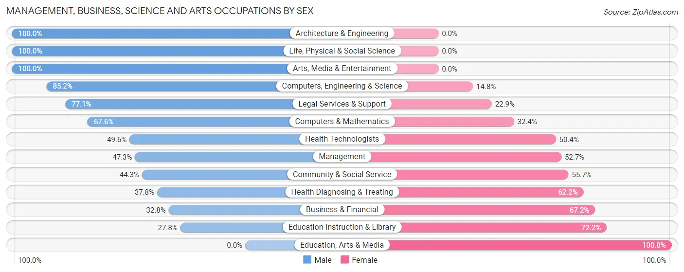 Management, Business, Science and Arts Occupations by Sex in Buellton