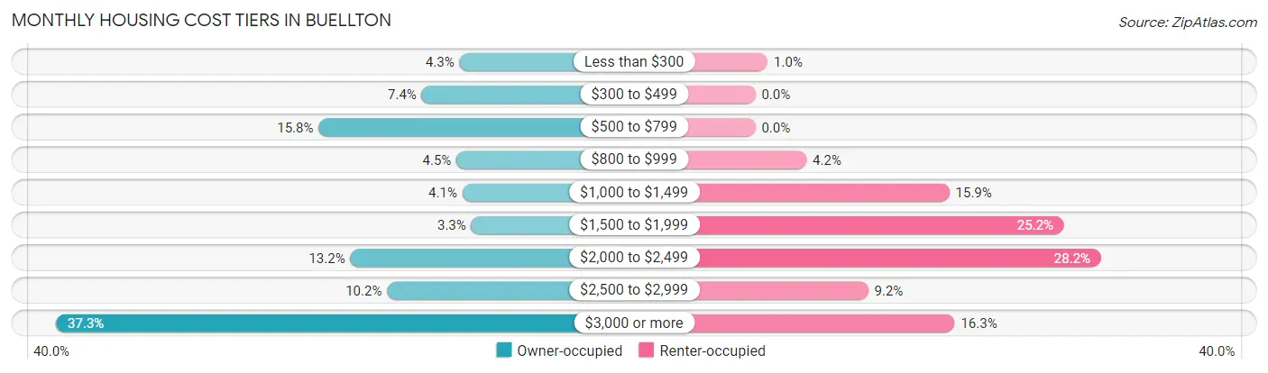 Monthly Housing Cost Tiers in Buellton