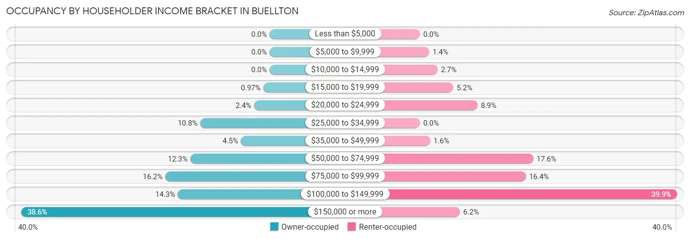 Occupancy by Householder Income Bracket in Buellton
