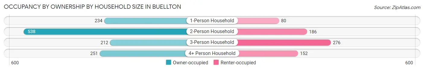 Occupancy by Ownership by Household Size in Buellton