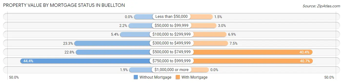 Property Value by Mortgage Status in Buellton