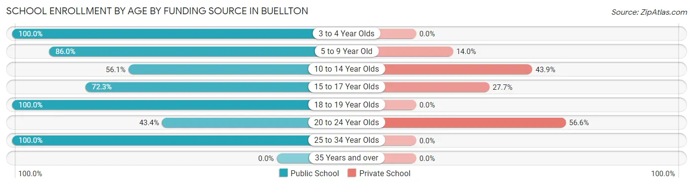 School Enrollment by Age by Funding Source in Buellton
