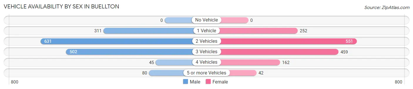 Vehicle Availability by Sex in Buellton