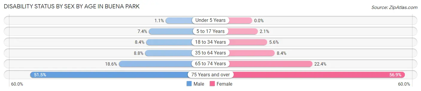 Disability Status by Sex by Age in Buena Park