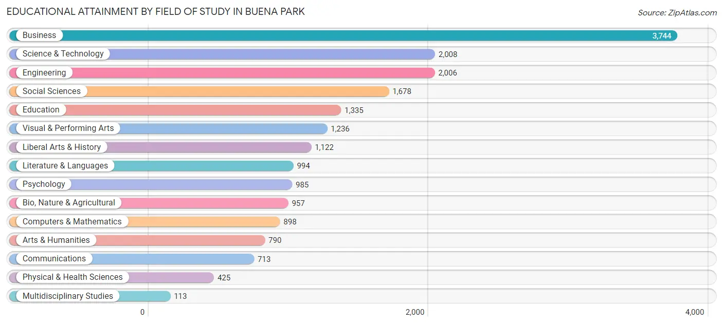 Educational Attainment by Field of Study in Buena Park