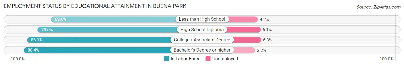 Employment Status by Educational Attainment in Buena Park