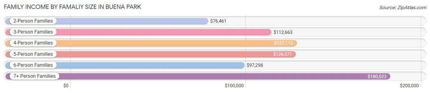 Family Income by Famaliy Size in Buena Park