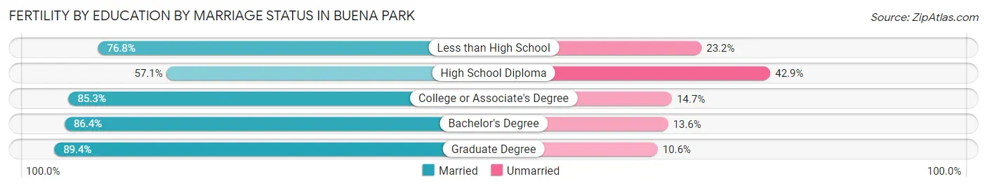 Female Fertility by Education by Marriage Status in Buena Park