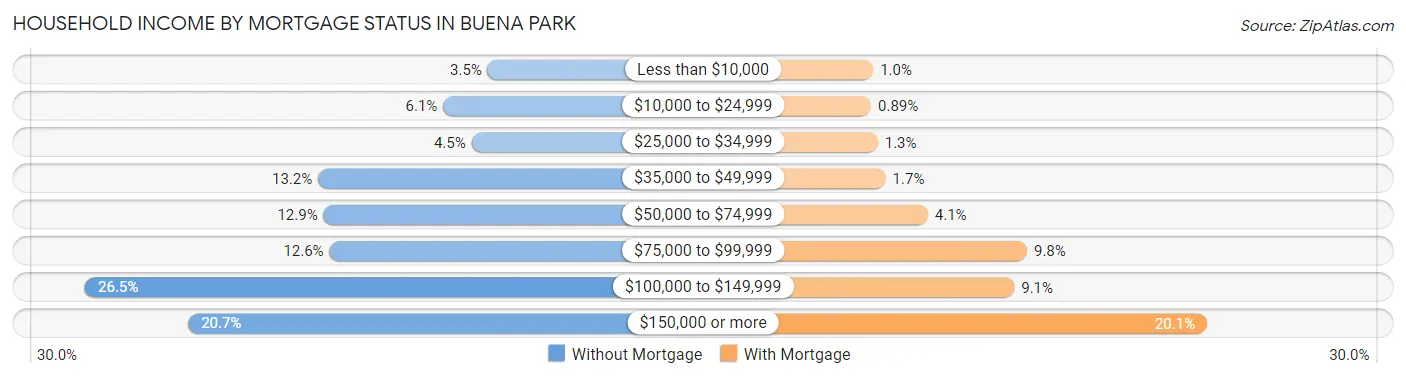 Household Income by Mortgage Status in Buena Park