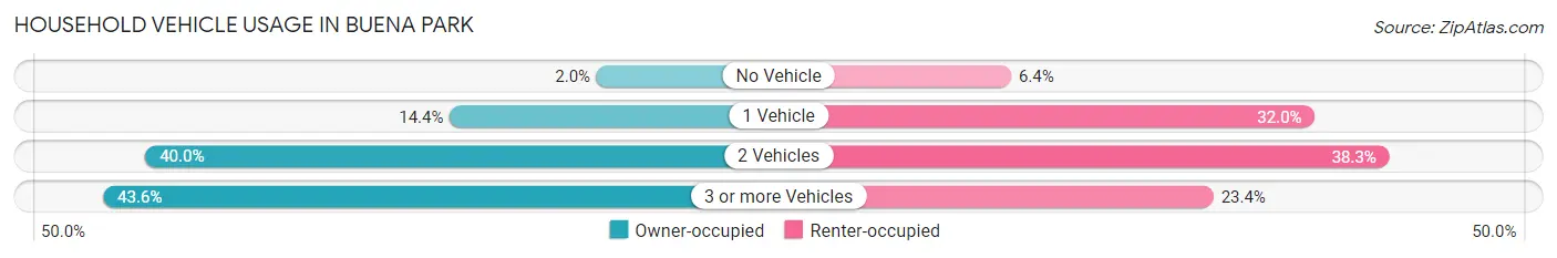 Household Vehicle Usage in Buena Park