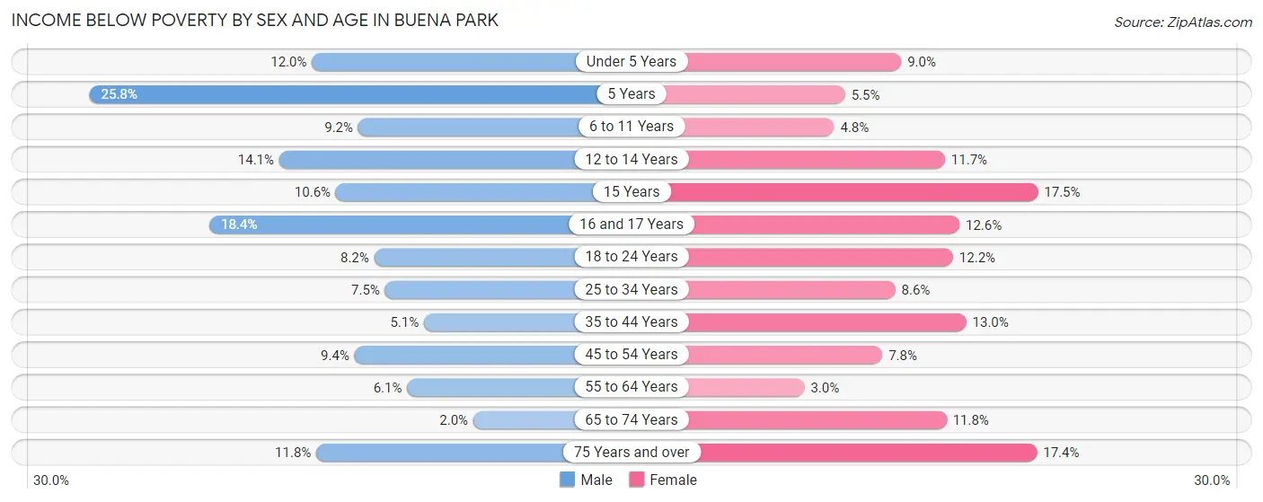 Income Below Poverty by Sex and Age in Buena Park