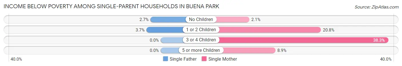 Income Below Poverty Among Single-Parent Households in Buena Park