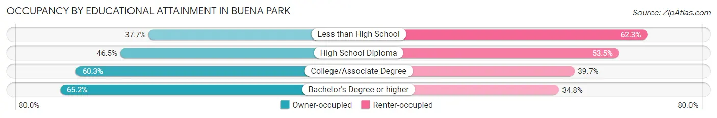 Occupancy by Educational Attainment in Buena Park