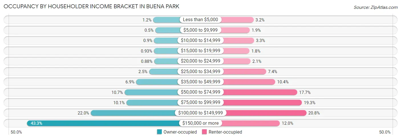 Occupancy by Householder Income Bracket in Buena Park