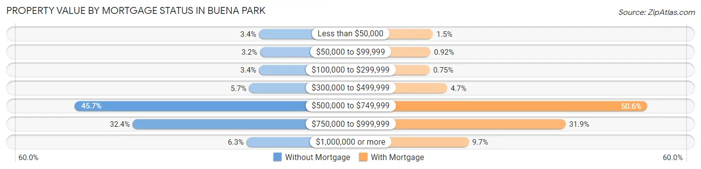 Property Value by Mortgage Status in Buena Park