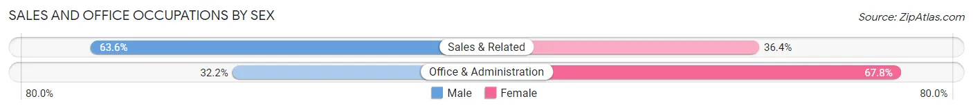 Sales and Office Occupations by Sex in Buena Park