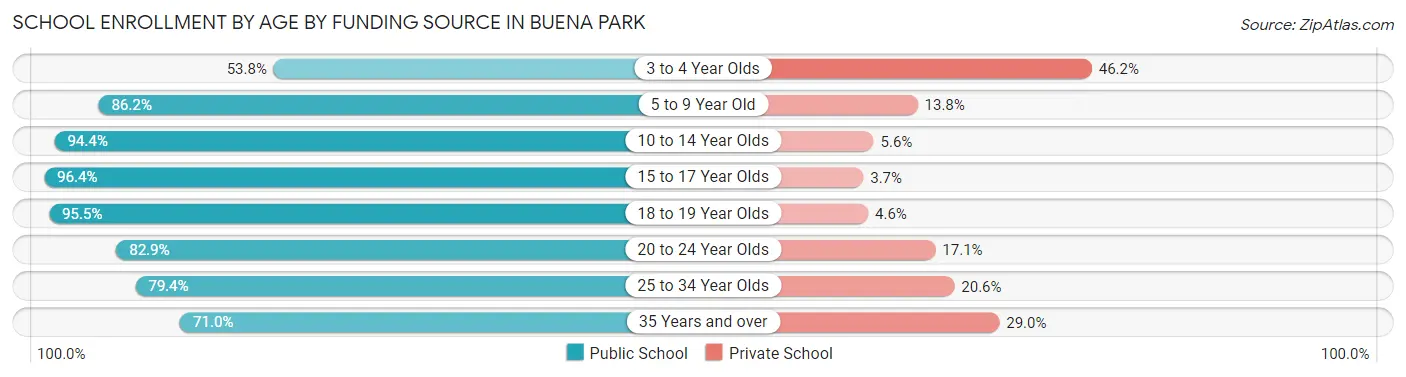 School Enrollment by Age by Funding Source in Buena Park