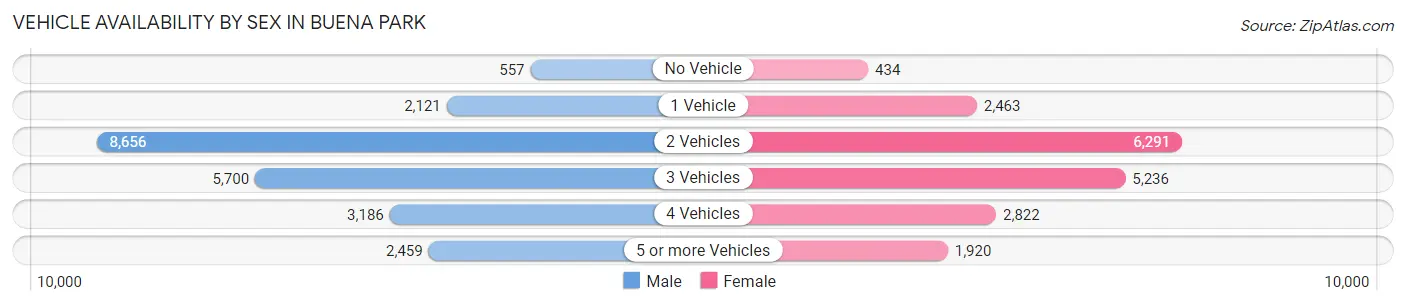 Vehicle Availability by Sex in Buena Park
