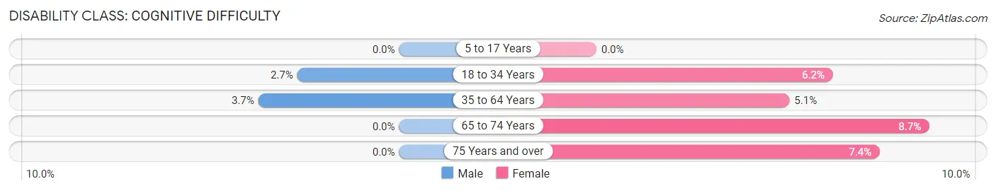 Disability in Burbank: <span>Cognitive Difficulty</span>