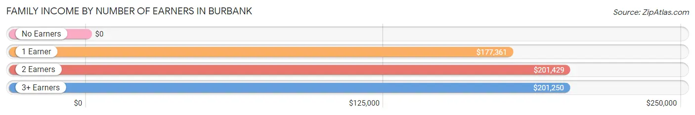 Family Income by Number of Earners in Burbank