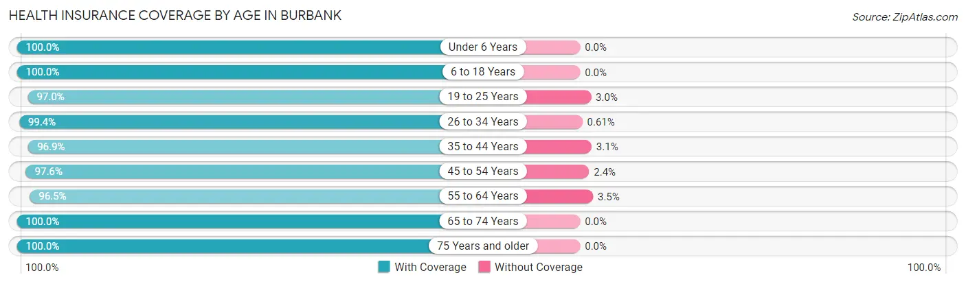 Health Insurance Coverage by Age in Burbank