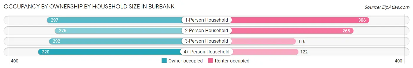 Occupancy by Ownership by Household Size in Burbank