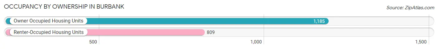 Occupancy by Ownership in Burbank