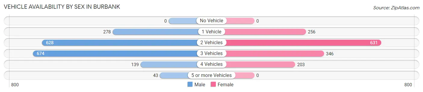 Vehicle Availability by Sex in Burbank