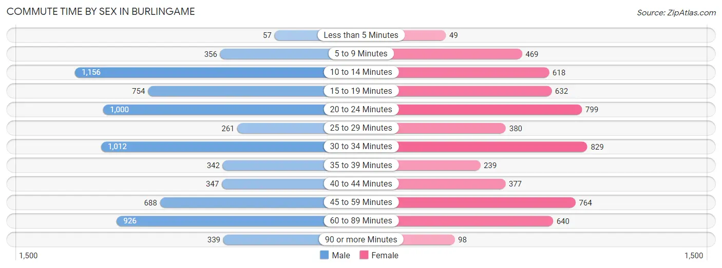 Commute Time by Sex in Burlingame