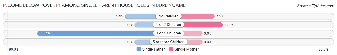 Income Below Poverty Among Single-Parent Households in Burlingame