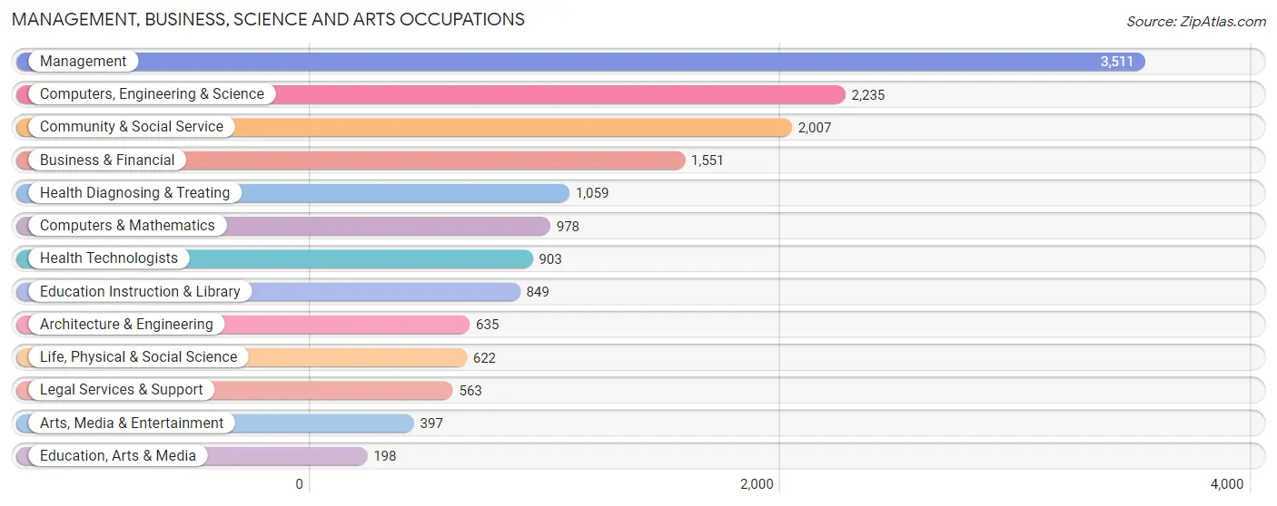 Management, Business, Science and Arts Occupations in Burlingame