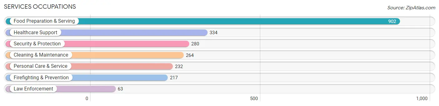 Services Occupations in Burlingame