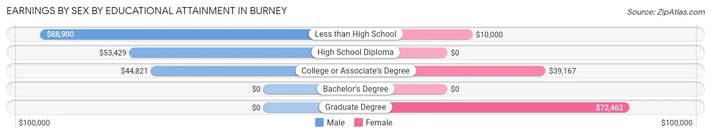 Earnings by Sex by Educational Attainment in Burney