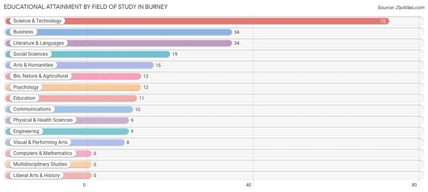 Educational Attainment by Field of Study in Burney