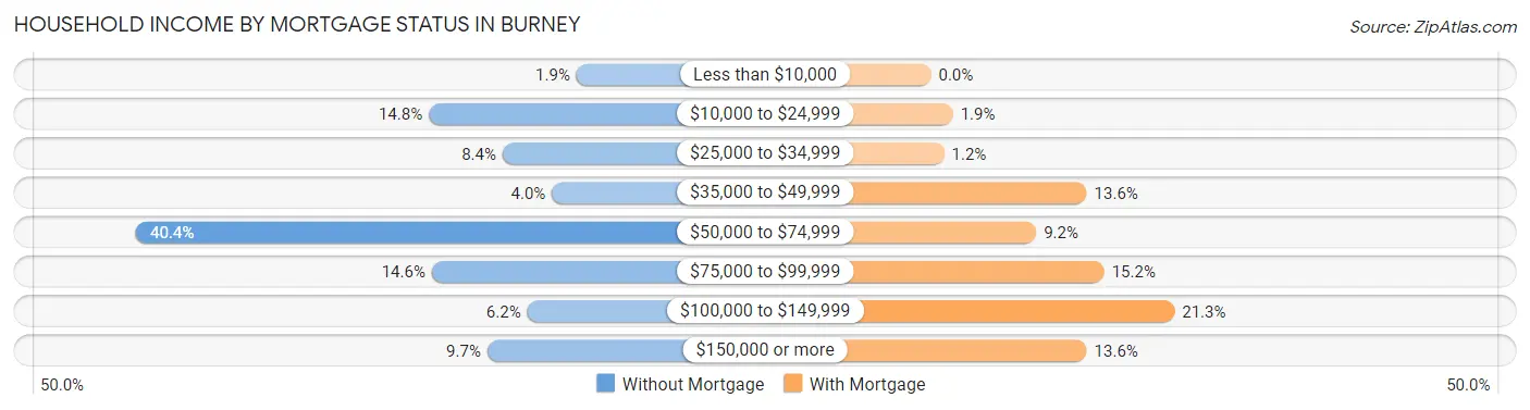 Household Income by Mortgage Status in Burney