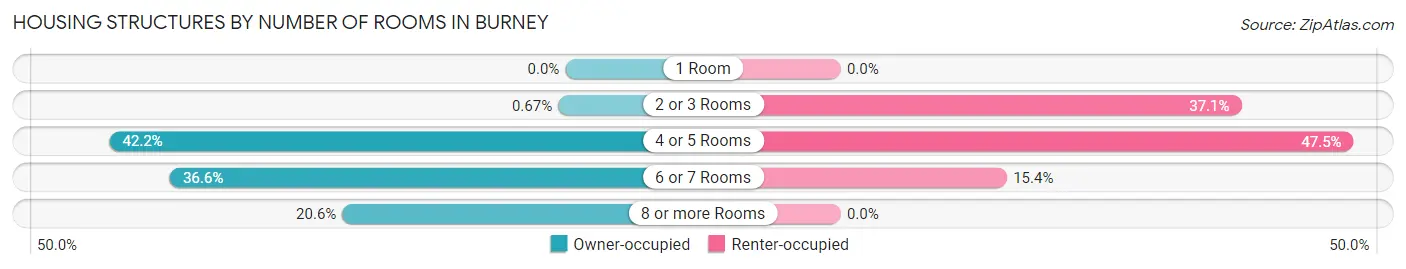 Housing Structures by Number of Rooms in Burney