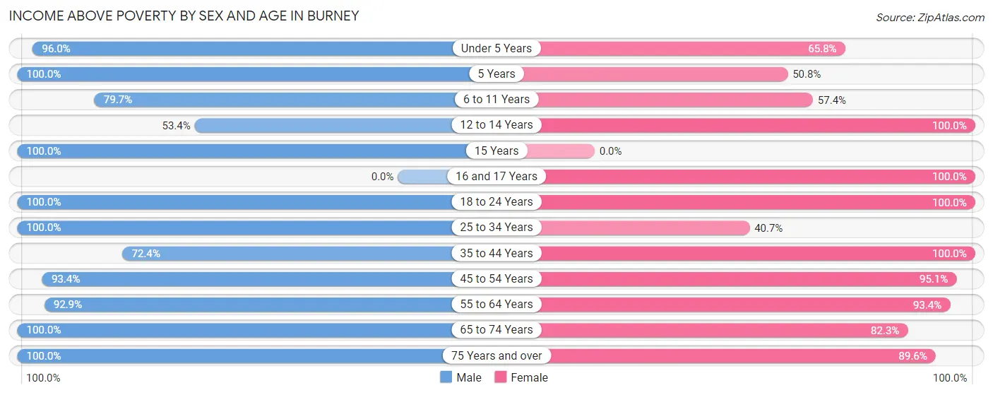 Income Above Poverty by Sex and Age in Burney