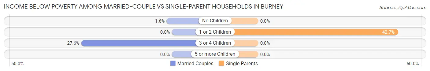Income Below Poverty Among Married-Couple vs Single-Parent Households in Burney