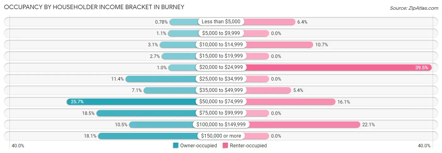 Occupancy by Householder Income Bracket in Burney