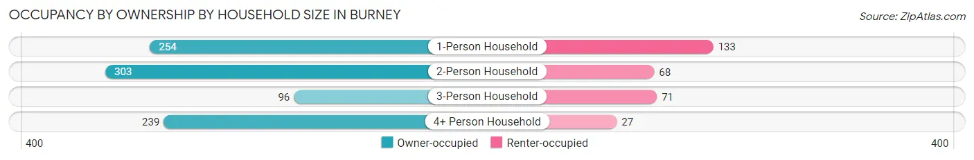 Occupancy by Ownership by Household Size in Burney