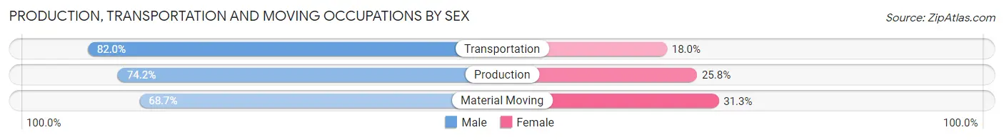 Production, Transportation and Moving Occupations by Sex in Burney