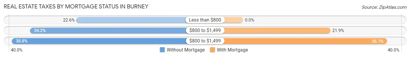 Real Estate Taxes by Mortgage Status in Burney