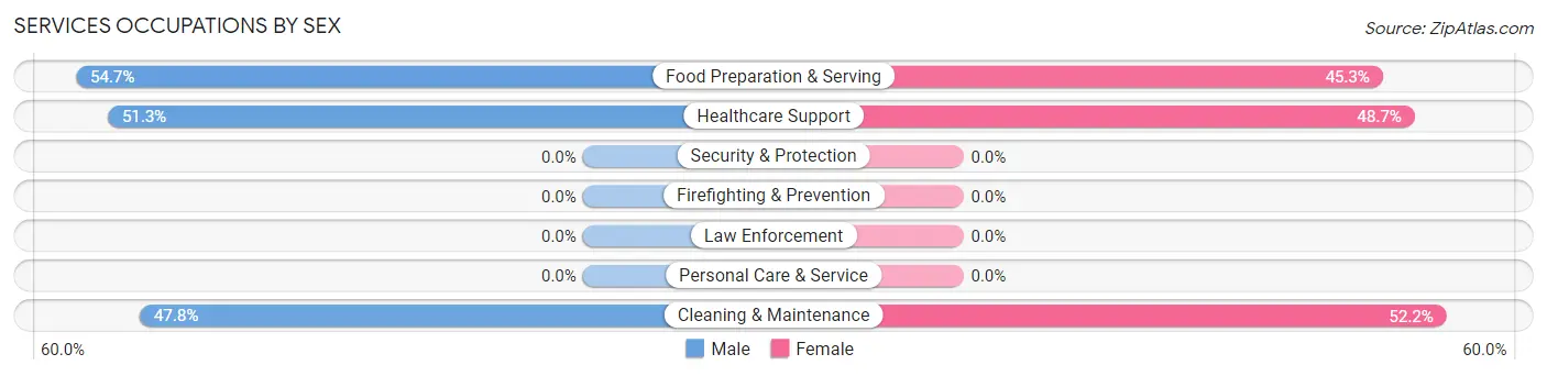 Services Occupations by Sex in Burney